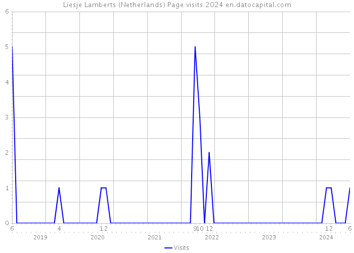 Liesje Lamberts (Netherlands) Page visits 2024 