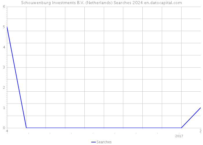 Schouwenburg Investments B.V. (Netherlands) Searches 2024 