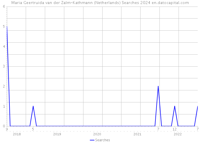 Maria Geertruida van der Zalm-Kathmann (Netherlands) Searches 2024 
