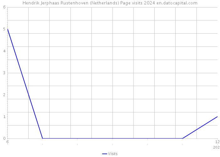 Hendrik Jerphaas Rustenhoven (Netherlands) Page visits 2024 