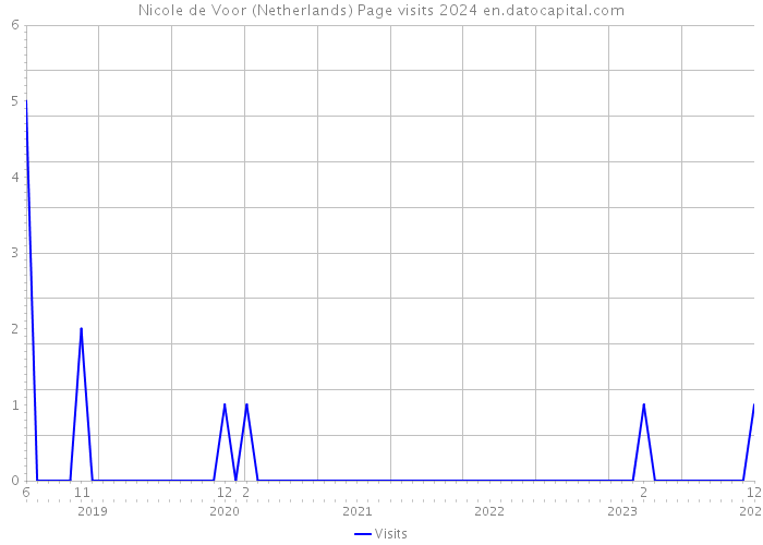 Nicole de Voor (Netherlands) Page visits 2024 