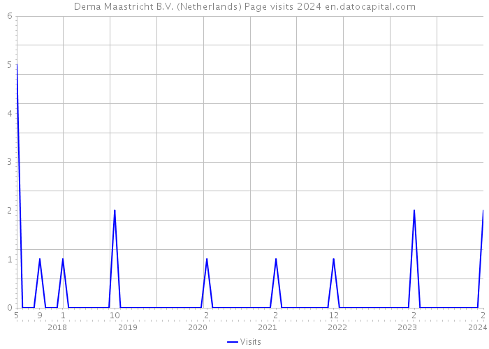 Dema Maastricht B.V. (Netherlands) Page visits 2024 