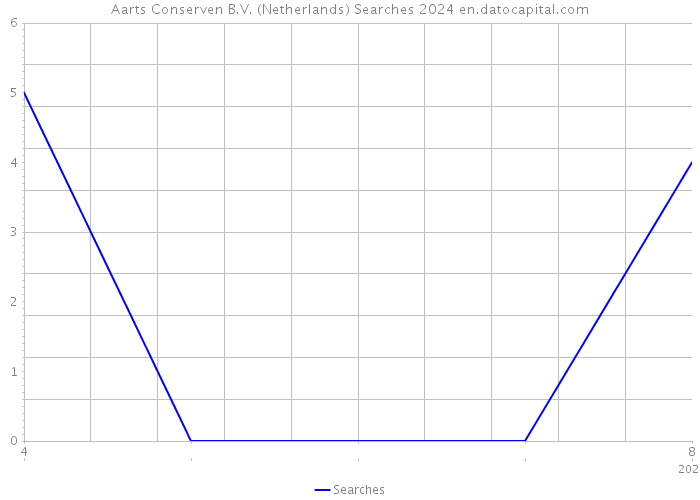 Aarts Conserven B.V. (Netherlands) Searches 2024 