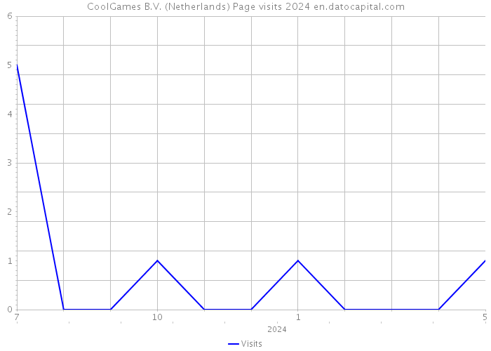 CoolGames B.V. (Netherlands) Page visits 2024 