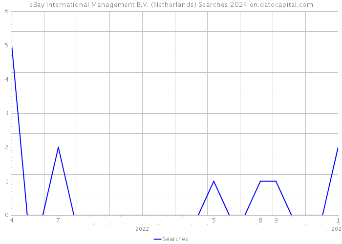 eBay International Management B.V. (Netherlands) Searches 2024 