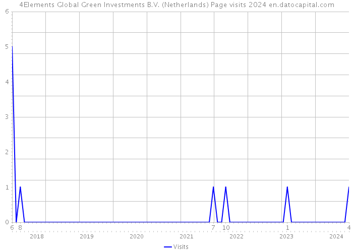 4Elements Global Green Investments B.V. (Netherlands) Page visits 2024 