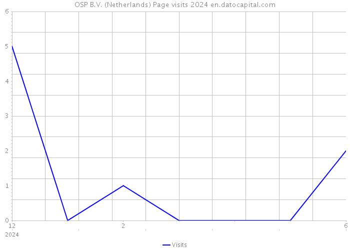 OSP B.V. (Netherlands) Page visits 2024 