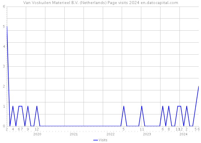 Van Voskuilen Materieel B.V. (Netherlands) Page visits 2024 