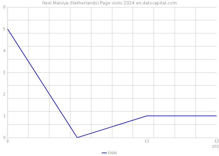 Neel Malviya (Netherlands) Page visits 2024 