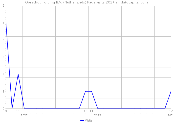 Oorschot Holding B.V. (Netherlands) Page visits 2024 