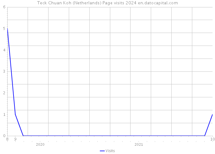 Teck Chuan Koh (Netherlands) Page visits 2024 
