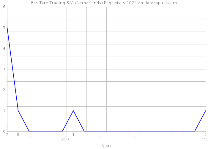 Bas Tyre Trading B.V. (Netherlands) Page visits 2024 