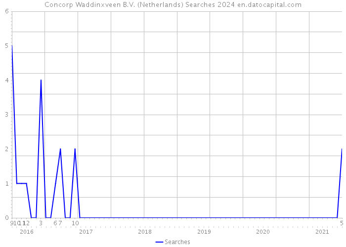 Concorp Waddinxveen B.V. (Netherlands) Searches 2024 