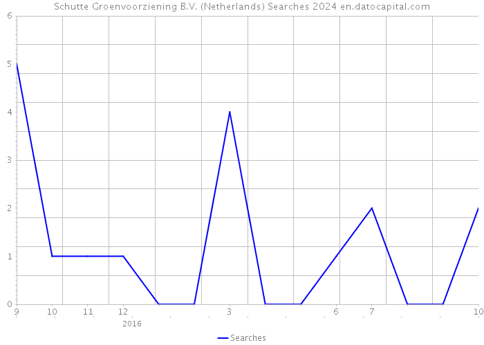 Schutte Groenvoorziening B.V. (Netherlands) Searches 2024 