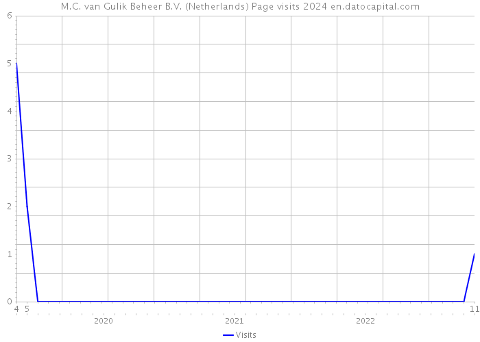 M.C. van Gulik Beheer B.V. (Netherlands) Page visits 2024 