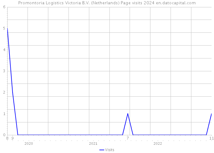 Promontoria Logistics Victoria B.V. (Netherlands) Page visits 2024 