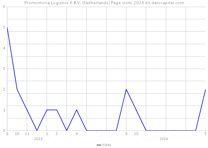 Promontoria Logistics 6 B.V. (Netherlands) Page visits 2024 