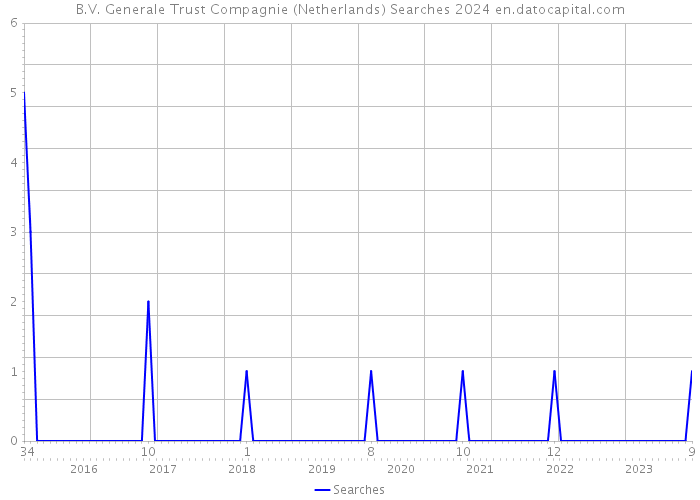 B.V. Generale Trust Compagnie (Netherlands) Searches 2024 