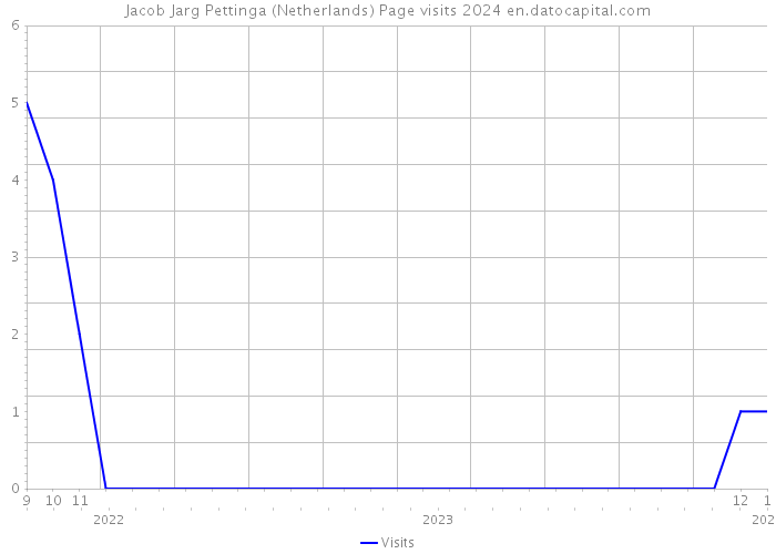 Jacob Jarg Pettinga (Netherlands) Page visits 2024 