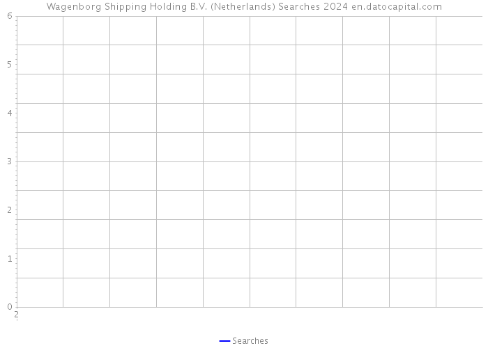 Wagenborg Shipping Holding B.V. (Netherlands) Searches 2024 