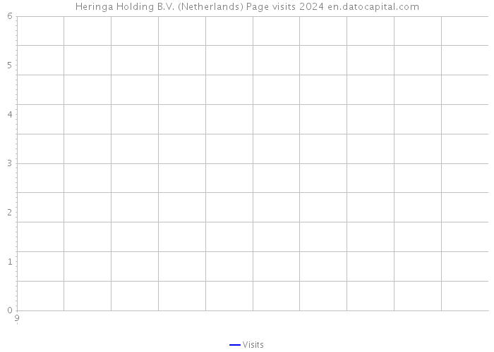 Heringa Holding B.V. (Netherlands) Page visits 2024 