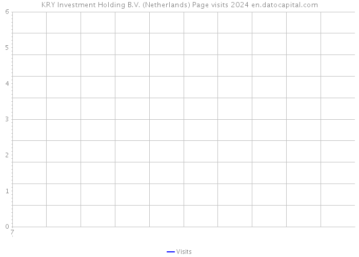 KRY Investment Holding B.V. (Netherlands) Page visits 2024 