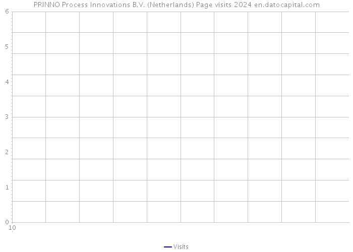 PRINNO Process Innovations B.V. (Netherlands) Page visits 2024 