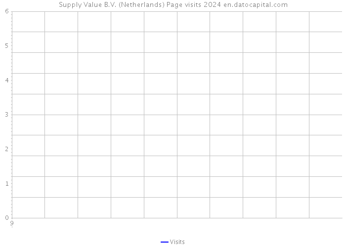 Supply Value B.V. (Netherlands) Page visits 2024 