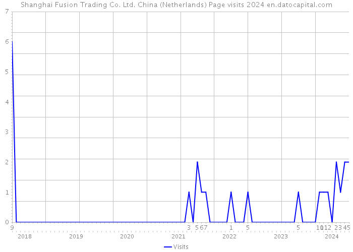Shanghai Fusion Trading Co. Ltd. China (Netherlands) Page visits 2024 