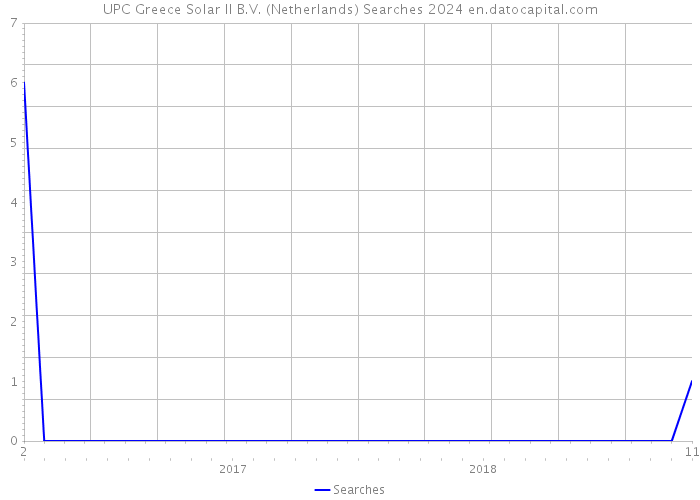 UPC Greece Solar II B.V. (Netherlands) Searches 2024 