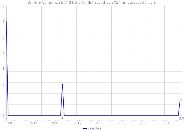 Brink & Campman B.V. (Netherlands) Searches 2024 