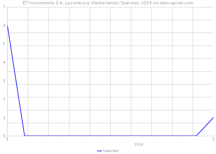 ET Investments S.A. Luxemburg (Netherlands) Searches 2024 