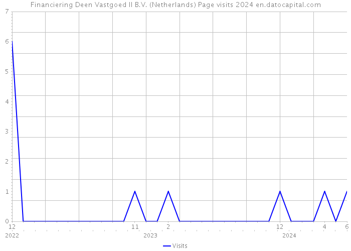 Financiering Deen Vastgoed II B.V. (Netherlands) Page visits 2024 