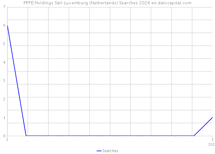 PPFE Holdings Sàrl Luxemburg (Netherlands) Searches 2024 