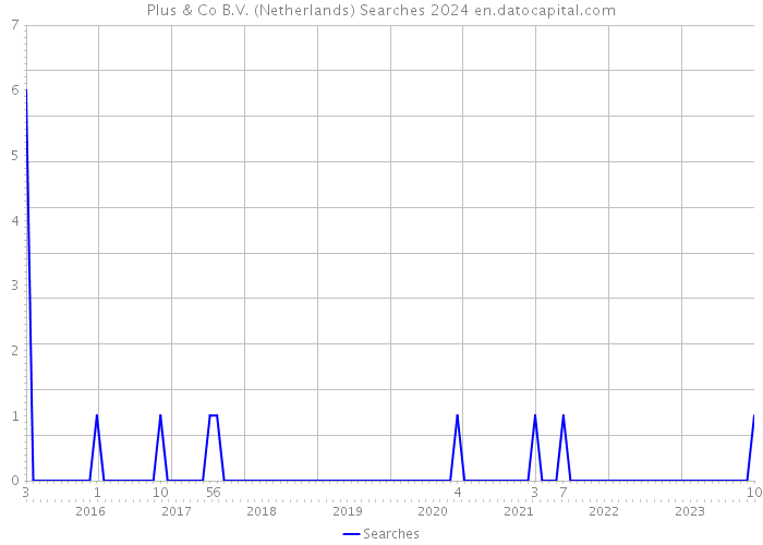 Plus & Co B.V. (Netherlands) Searches 2024 