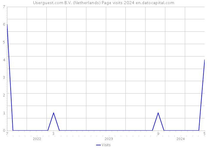Userguest.com B.V. (Netherlands) Page visits 2024 