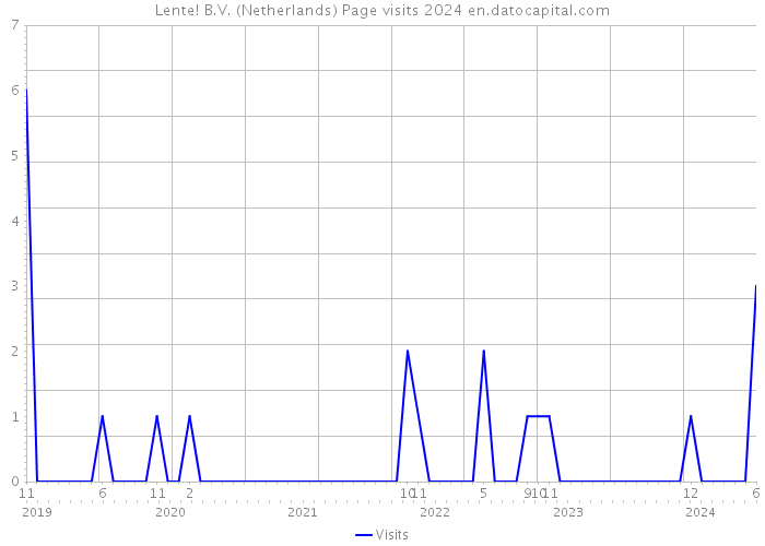 Lente! B.V. (Netherlands) Page visits 2024 