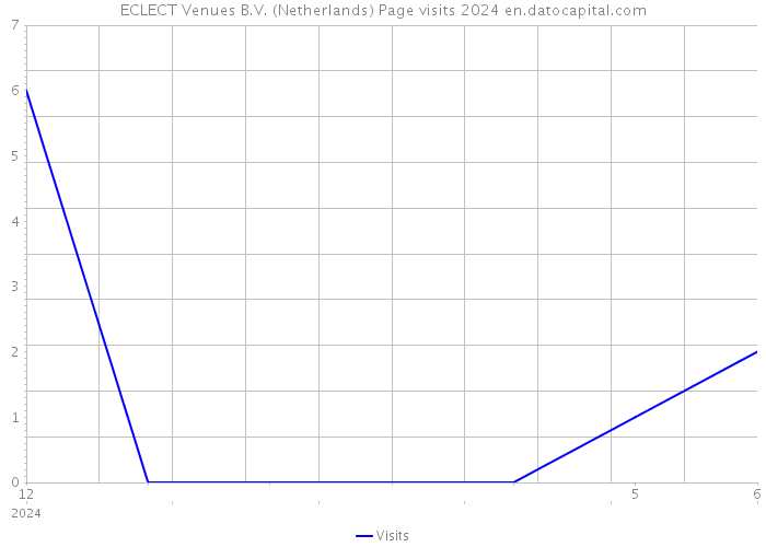 ECLECT Venues B.V. (Netherlands) Page visits 2024 