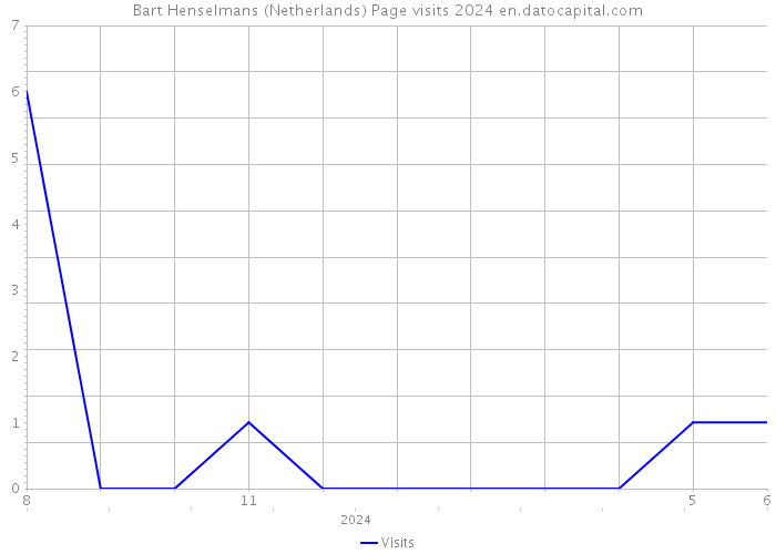 Bart Henselmans (Netherlands) Page visits 2024 