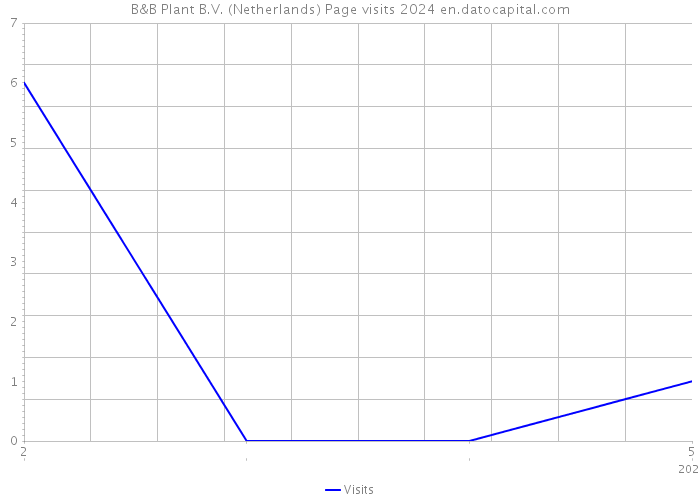 B&B Plant B.V. (Netherlands) Page visits 2024 
