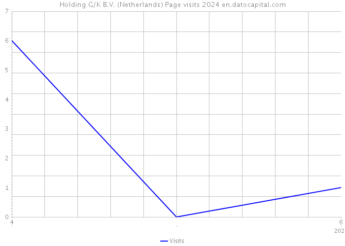 Holding G/K B.V. (Netherlands) Page visits 2024 