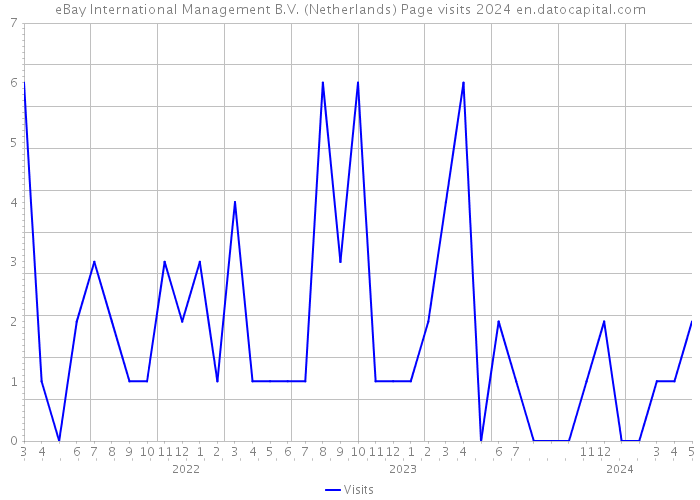 eBay International Management B.V. (Netherlands) Page visits 2024 