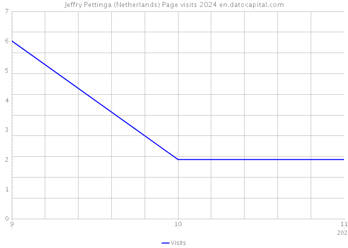 Jeffry Pettinga (Netherlands) Page visits 2024 