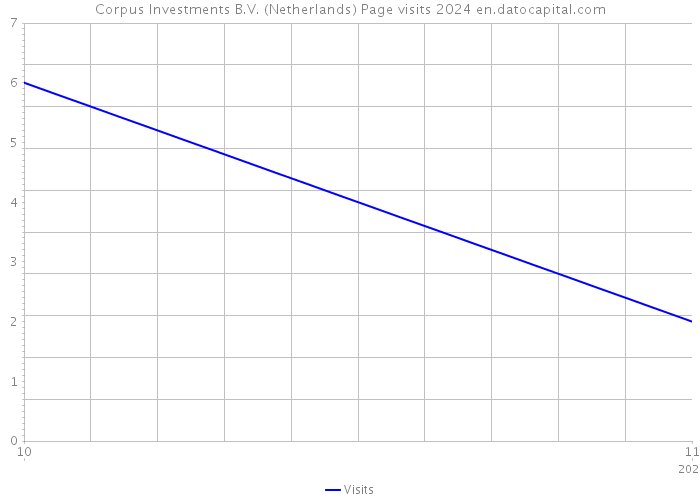 Corpus Investments B.V. (Netherlands) Page visits 2024 