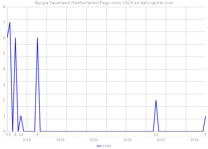 Burgia Sauerland (Netherlands) Page visits 2024 
