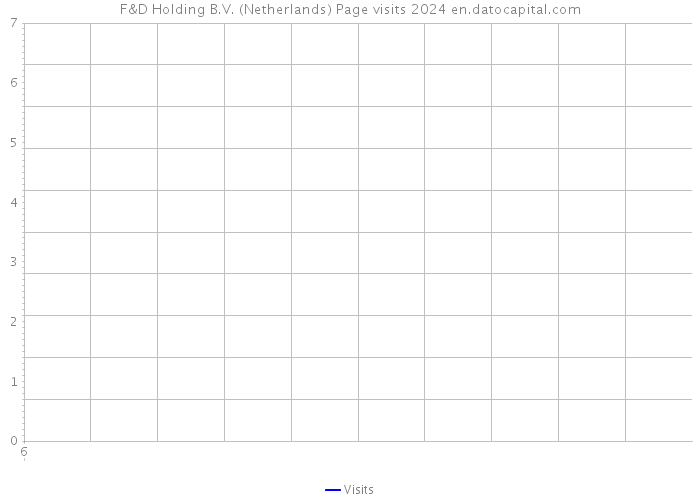 F&D Holding B.V. (Netherlands) Page visits 2024 