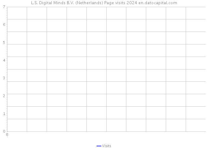 L.S. Digital Minds B.V. (Netherlands) Page visits 2024 