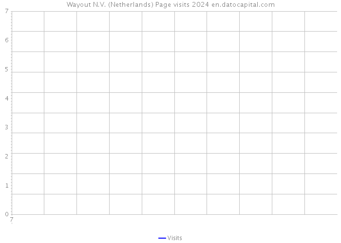 Wayout N.V. (Netherlands) Page visits 2024 