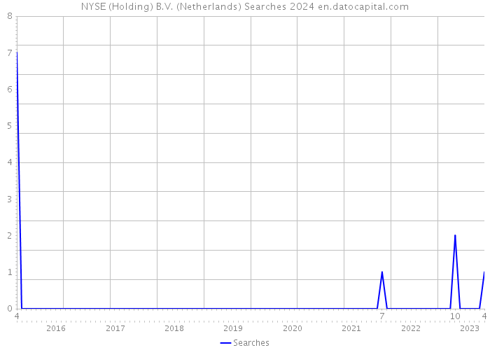 NYSE (Holding) B.V. (Netherlands) Searches 2024 
