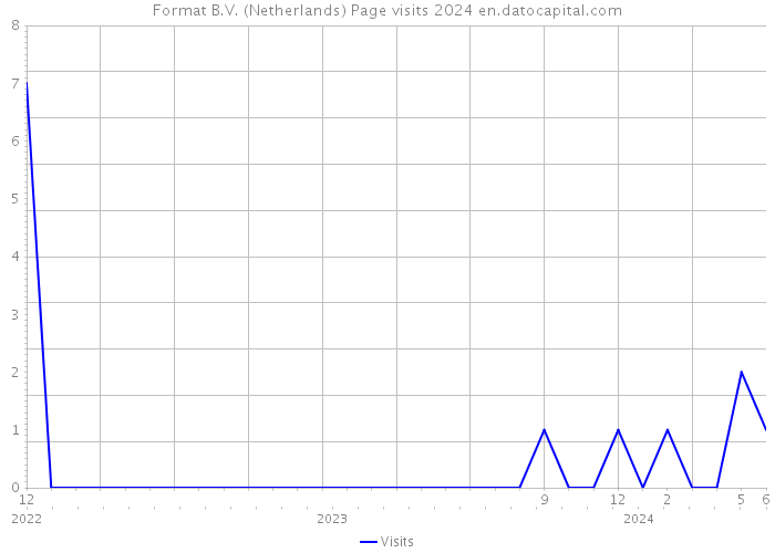 Format B.V. (Netherlands) Page visits 2024 